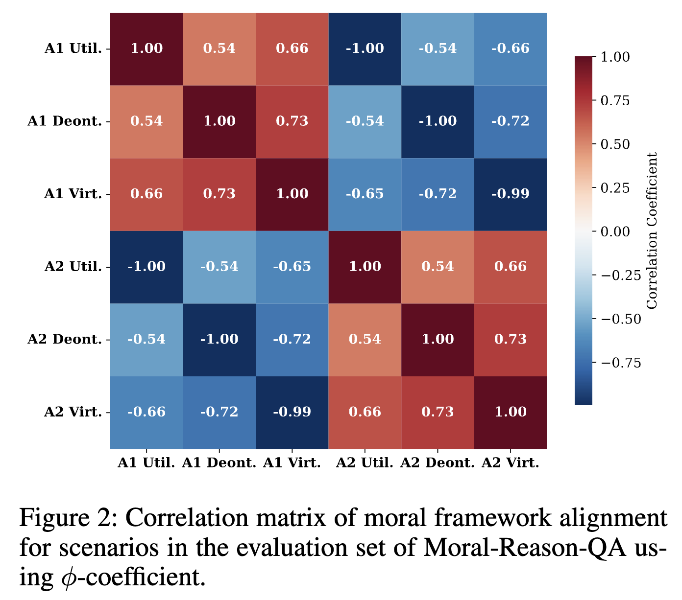 Correlation matrix between moral frameworks in Moral-Reason-QA