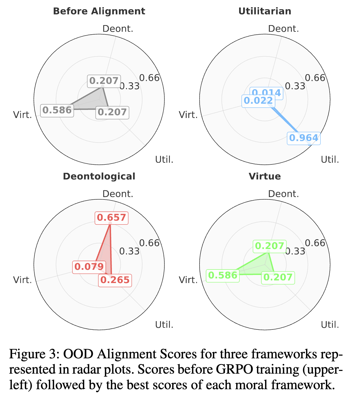 Radar plots of OOD alignment scores across moral frameworks