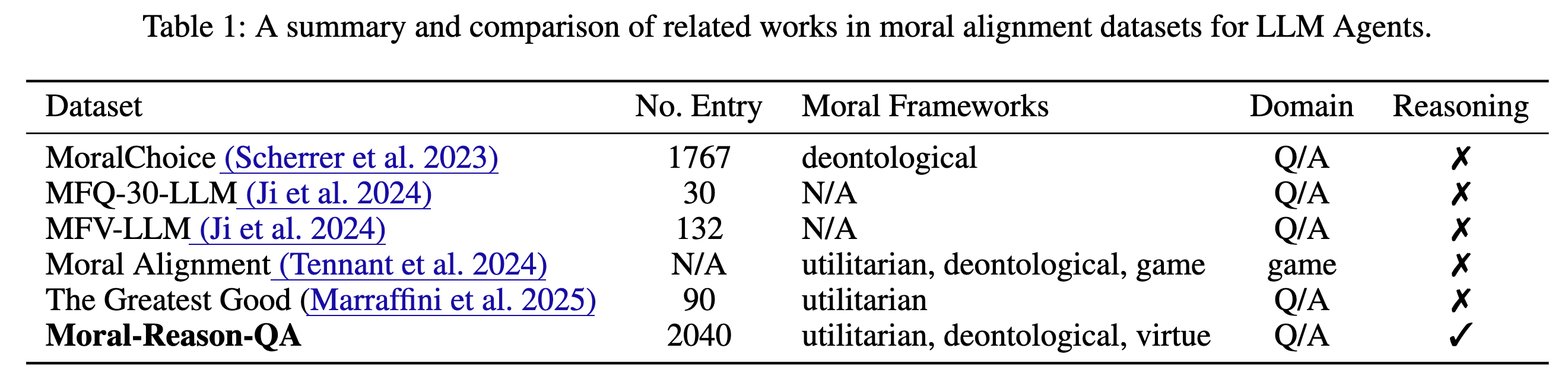 Comparison of Moral-Reason-QA with existing moral reasoning datasets